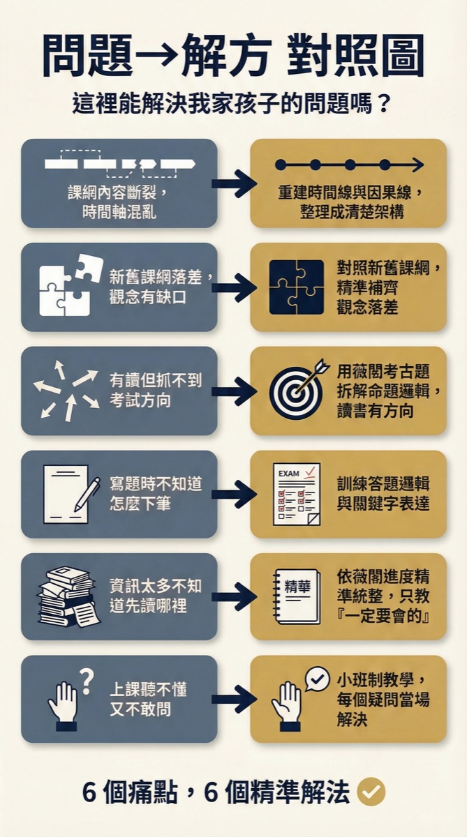 問題→解方對照圖：6個痛點對應6個精準解法。課綱斷裂→重建架構、新舊落差→補齊觀念、抓不到方向→考古題拆解、不知怎麼下筆→答題邏輯訓練、資訊太多→精準統整、不敢問→小班制教學。